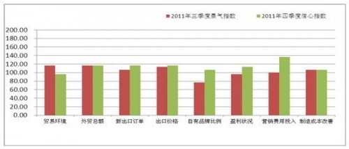Q3洗衣機出口:穩中有升行業信心度高