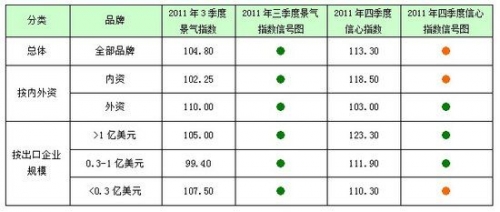 Q3洗衣機出口:穩中有升行業信心度高