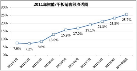 中怡康零售監測數據