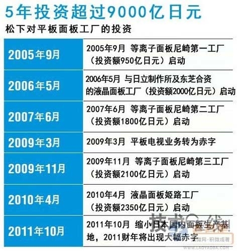 松下對平板面板工廠的投資