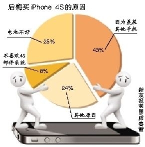 據國外媒體昨日報道,英國近日進行的一項問卷調查顯示,有超過兩成的受訪者稱自己后悔買了iPhone 4S。