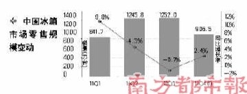 中國冰箱市場零售規模變動