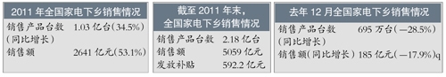 家電下鄉銷量上月驟降三成或政策退出所致