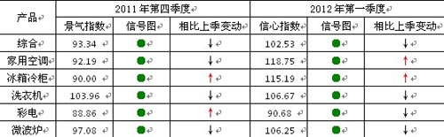 表1 2011年第四季中國家電出口景氣指數季度圖