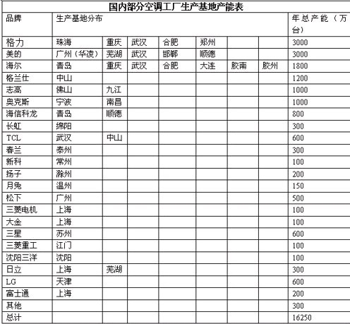 新浪地產(chǎn)2011.01沈建根據(jù)公開(kāi)資料整理的國(guó)內(nèi)空調(diào)廠產(chǎn)能