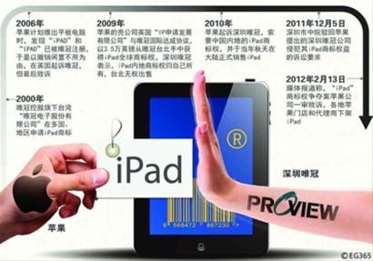 美国苹果与深圳唯冠IPAD商标案大事记