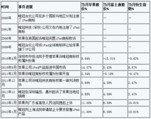 蘋果與富士康股價的波動情況