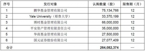 美的電器2.64億股股份3月12日解除限購