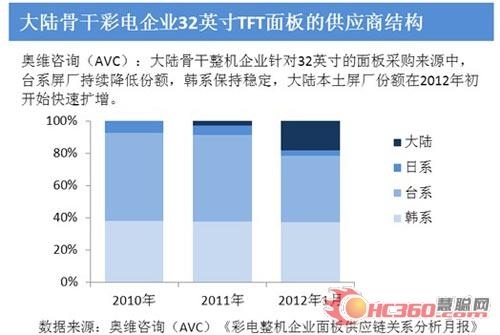 面板關稅調整