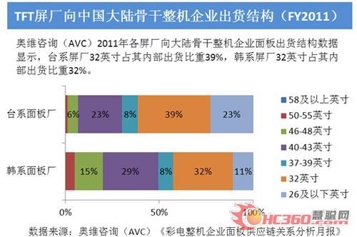 面板關稅調整