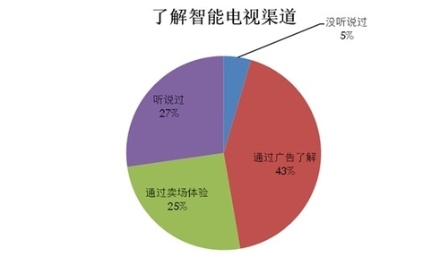 2012年中国智能电视产业白皮书发布 