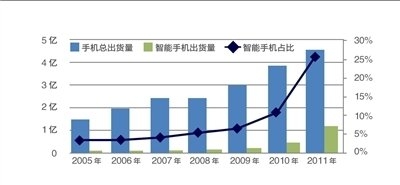 去年我国智能手机出货量超历年总和