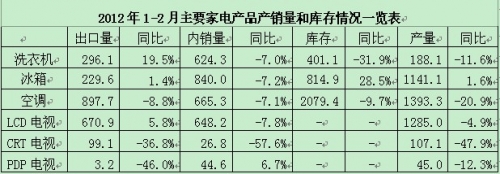 2012年1-2月主要家电产品产销及库存情况