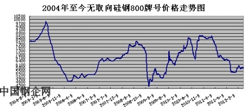 2004年至今无取向硅钢800牌号价格走势