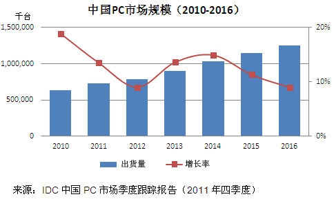 IDC预计2012年中国PC市场出货量将增长9%