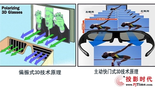 选购指南 正文 目前的3d电视市场已经形成了主动快门式3d,偏振光式