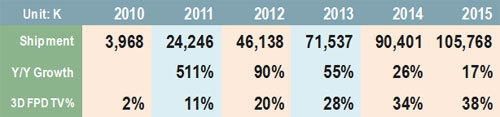 3D電視成長率達(dá)511% 裸眼3D逐步商業(yè)化