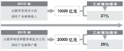 数字电视与数字家庭产业十二五规划解读