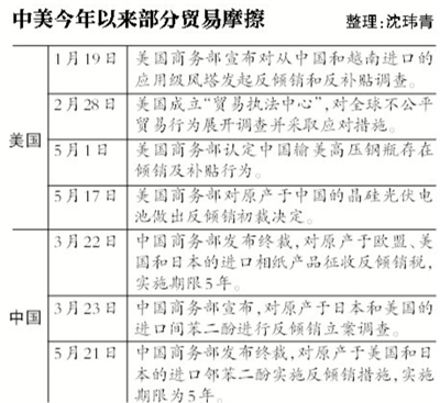 商务部：美扶持可再生能源涉嫌贸易保护