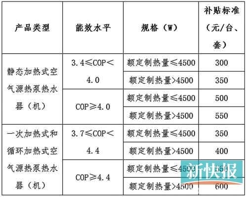 节能热泵热水器补贴标准