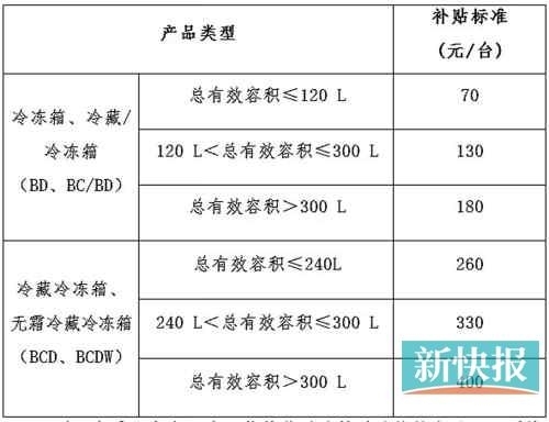 节能冰箱补贴标准