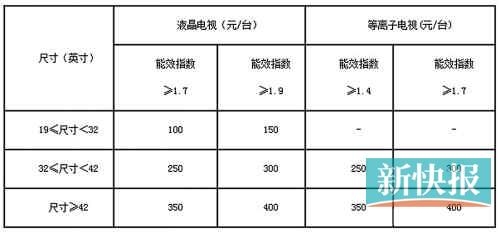 节能平板电视补贴标准