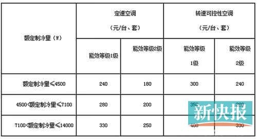 节能空调补贴标准