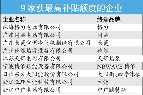 家电节能补贴名单全部出炉 仅9家企业获最高额度