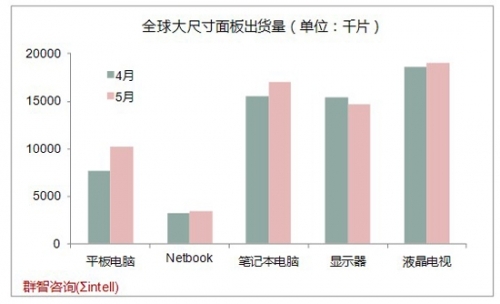 報告稱5月份全球大尺寸面板出貨量環比漲6.7%