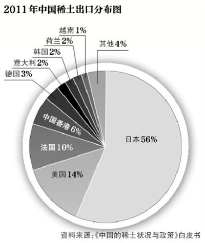 WTO設(shè)專家組調(diào)查中國(guó)稀土出口 爭(zhēng)端進(jìn)入關(guān)鍵期