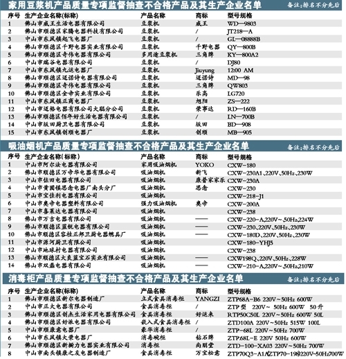 广东省质监局:豆浆机不合格率达25%