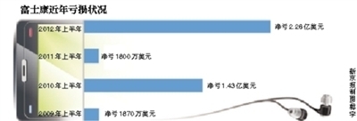 富士康中報虧逾2億美元員工數量持續減少