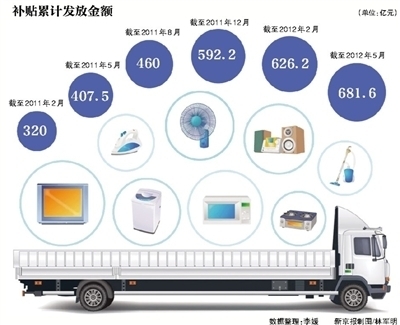 三部委严防骗领家电节能补贴：销售时即兑付