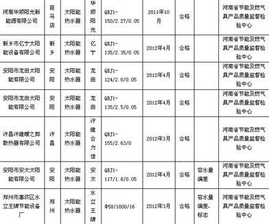 家用太阳热水器产品质量省监督检查产品及其企业名单 