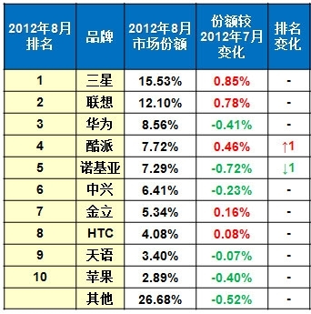 8月份國內(nèi)手機市場份額變化