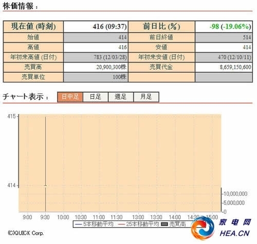 松下已進入緊急狀態