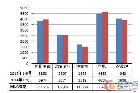 图1 2012年1-9月中国家电出口量及同比增减