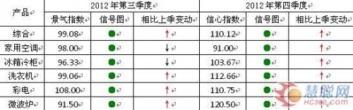 表1 2012年第三季中国家电出口景气指数季度图 