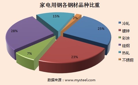 图二:家电用钢各钢材品种占比