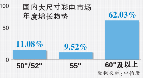 大尺寸電視零售額明年將占比30%