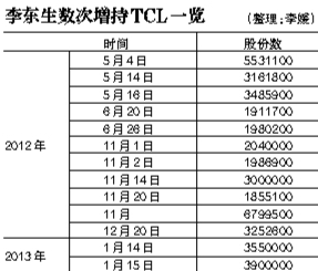 李东生9个月13次增持TCL