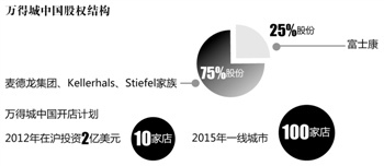 万得城步百思买后尘：外资家电零售滑铁卢