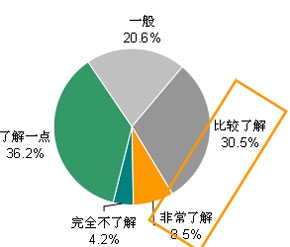 零点发布的数据统计