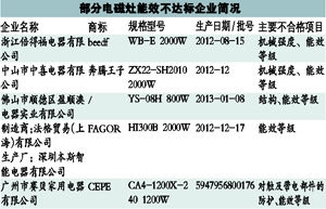 质检总局抽查电磁灶、自动电饭锅