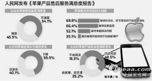 调查显示：六成公众对苹果品牌认可度下降