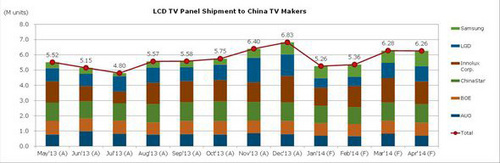 液晶面板出货一路走高 年后恐现库存隐忧 