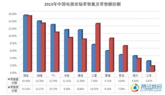 中国电视市场的N个现状：没有谁敢称老大