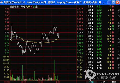 美菱电器2月19日股价图片