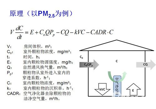 影响空净适用面积的相关参数