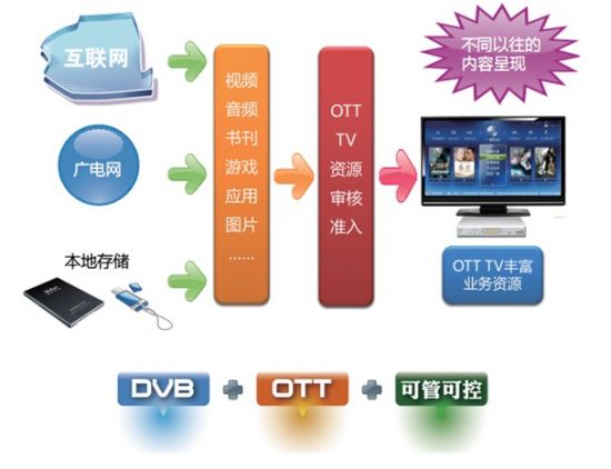 数码视讯OTT高清电视机顶盒中标广东移动